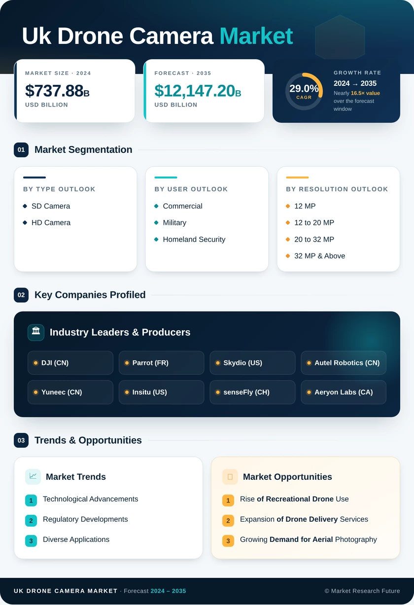 UK Drone Camera Market Research Report - Forecast till 2035 Infographic