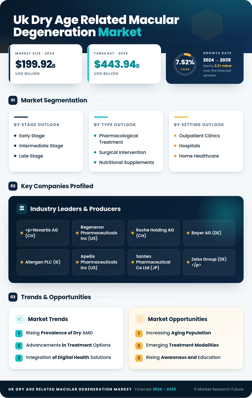UK Dry Age Related Macular Degeneration Market Research Report-Forecast to 2035 Infographic