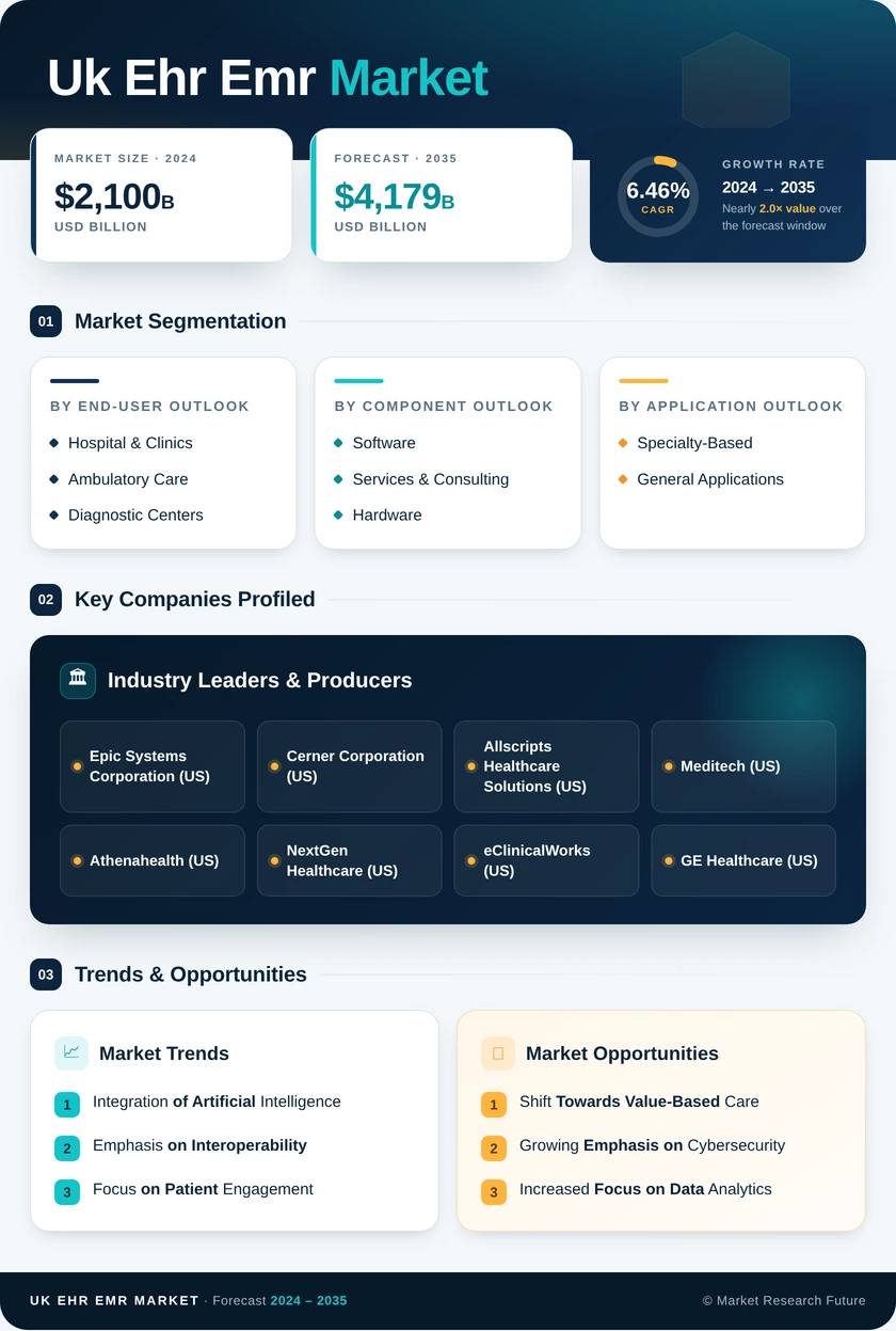 UK EHR EMR Market Research Report  - Forecast to 2035 Infographic