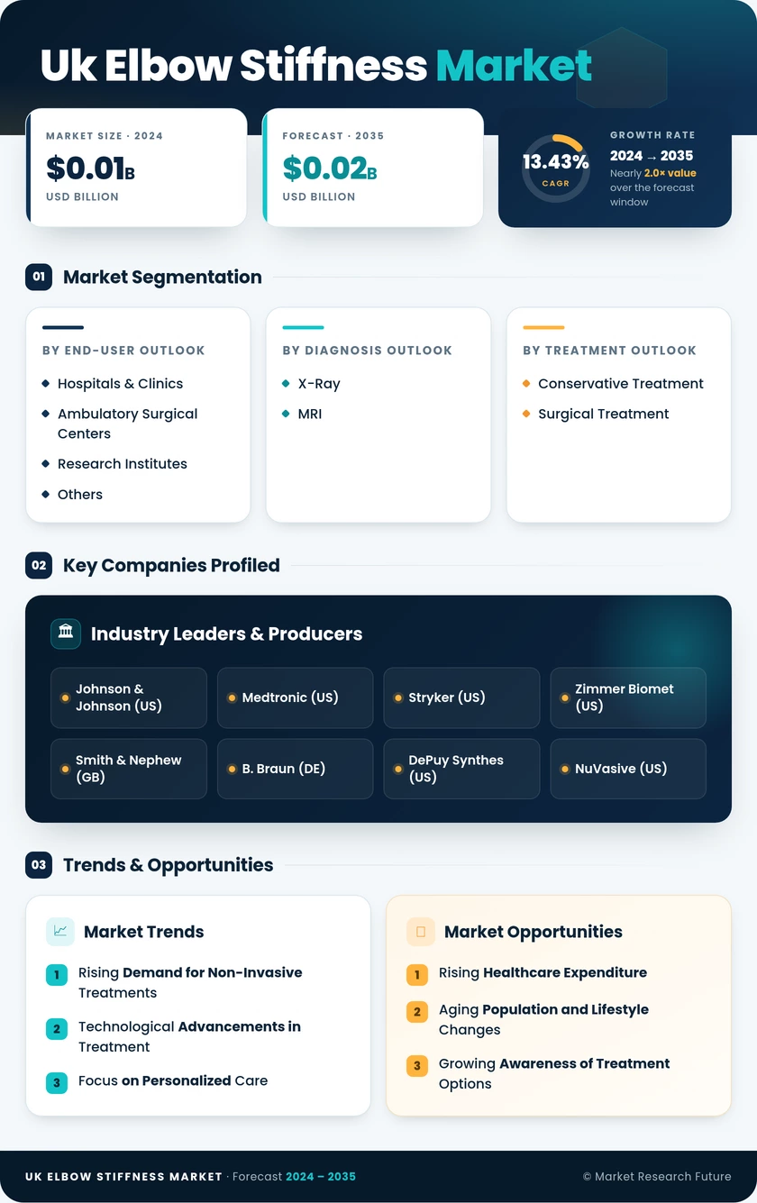 UK Elbow Stiffness Market Research Report - Forecast to 2035 Infographic