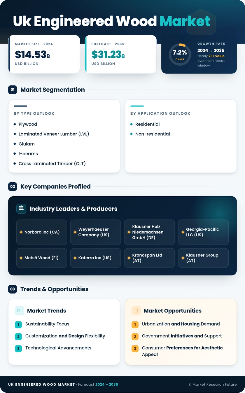 UK Engineered Wood Market Research Report- Forecast to 2035 Infographic
