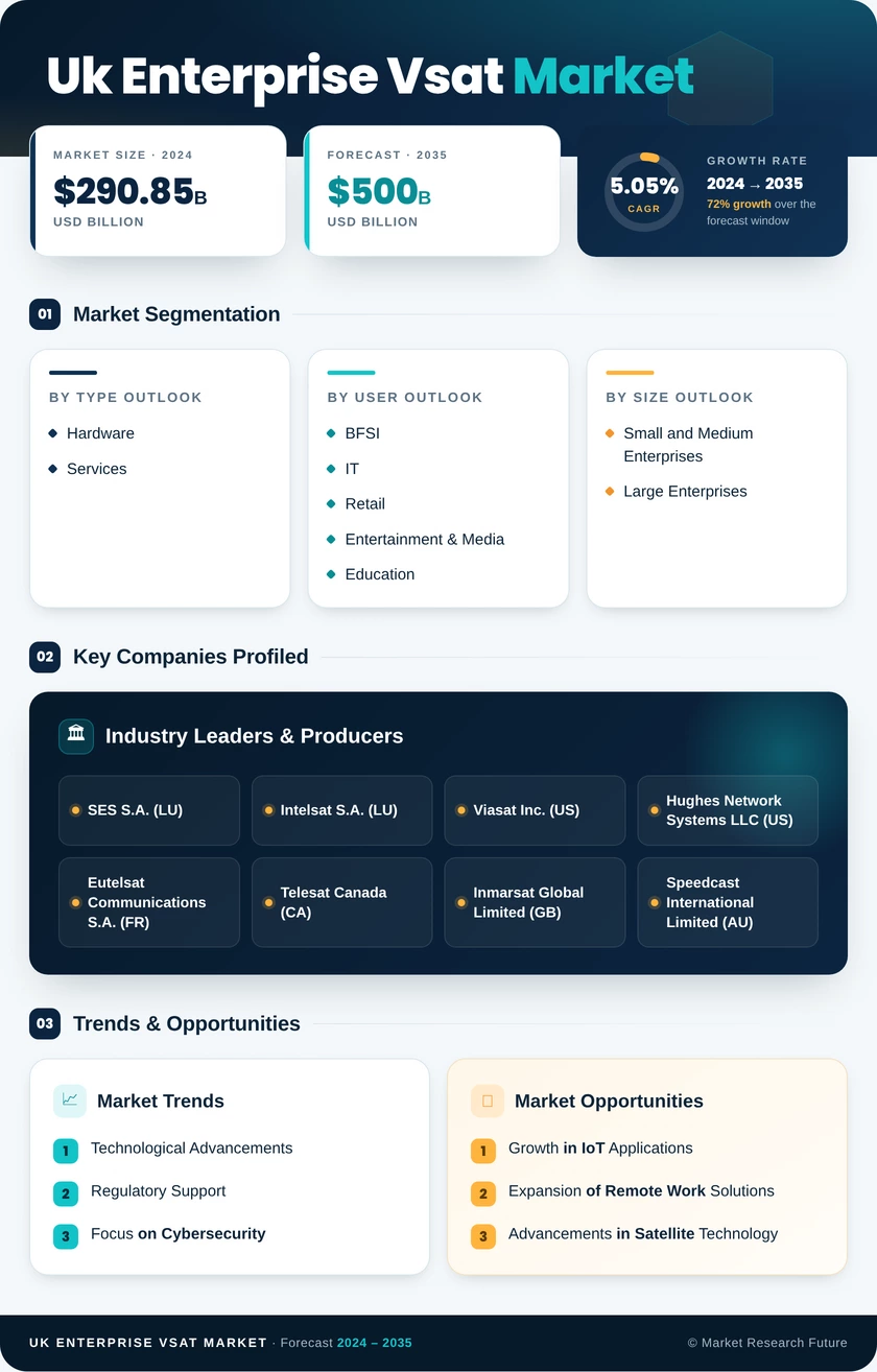 UK Enterprise Vsat Market Research Report- Forecast to 2035 Infographic