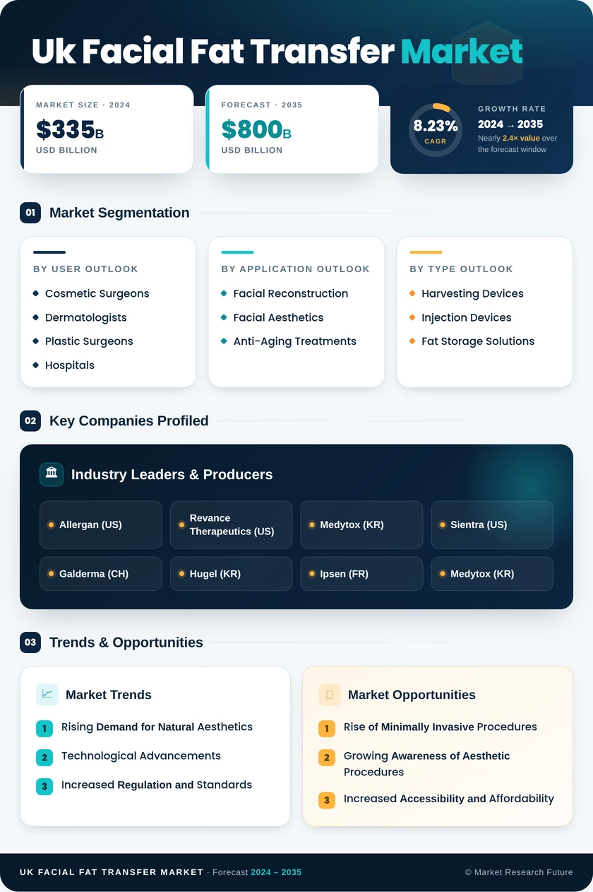 UK Facial Fat Transfer Market Research Report-Forecast to 2035 Infographic