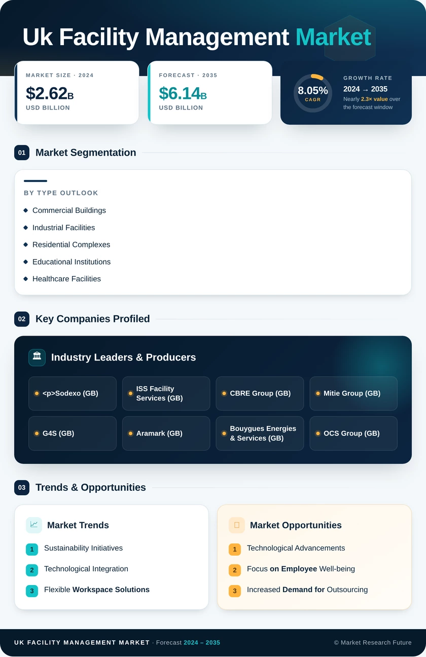 UK Facility Management Market Research Report- Forecast to 2035 Infographic