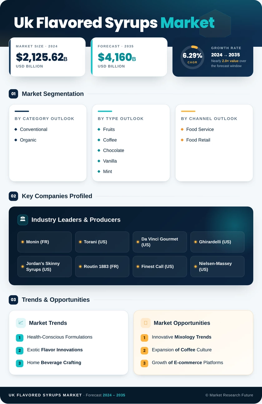 UK Flavored Syrups Market Research Report — Forecast till 2035 - Market Research Future Infographic