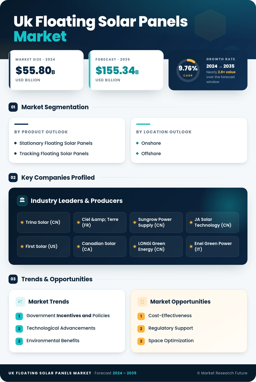 UK Floating Solar Panels Market Research Report-Forecast to 2035 Infographic