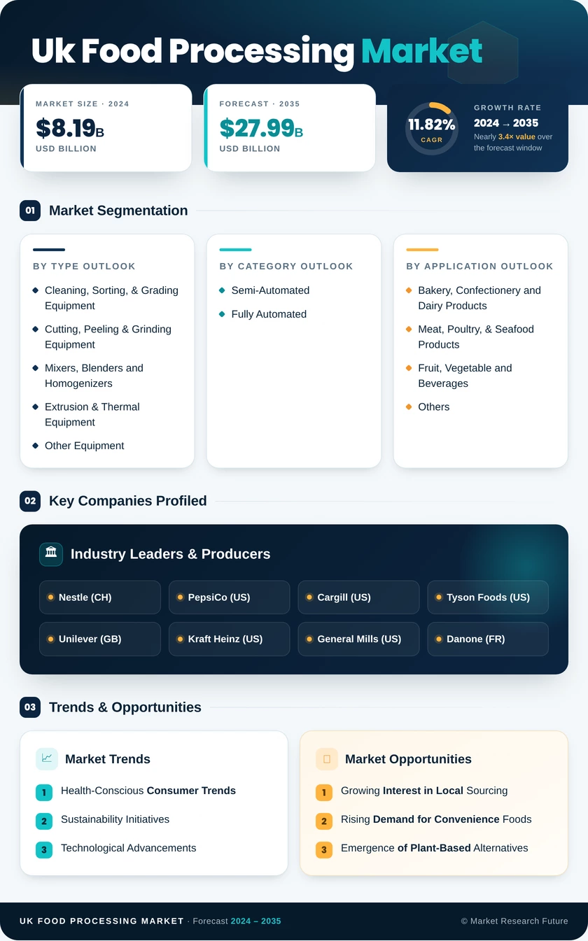 UK Food Processing Market Research Report — Forecast till 2035 Infographic