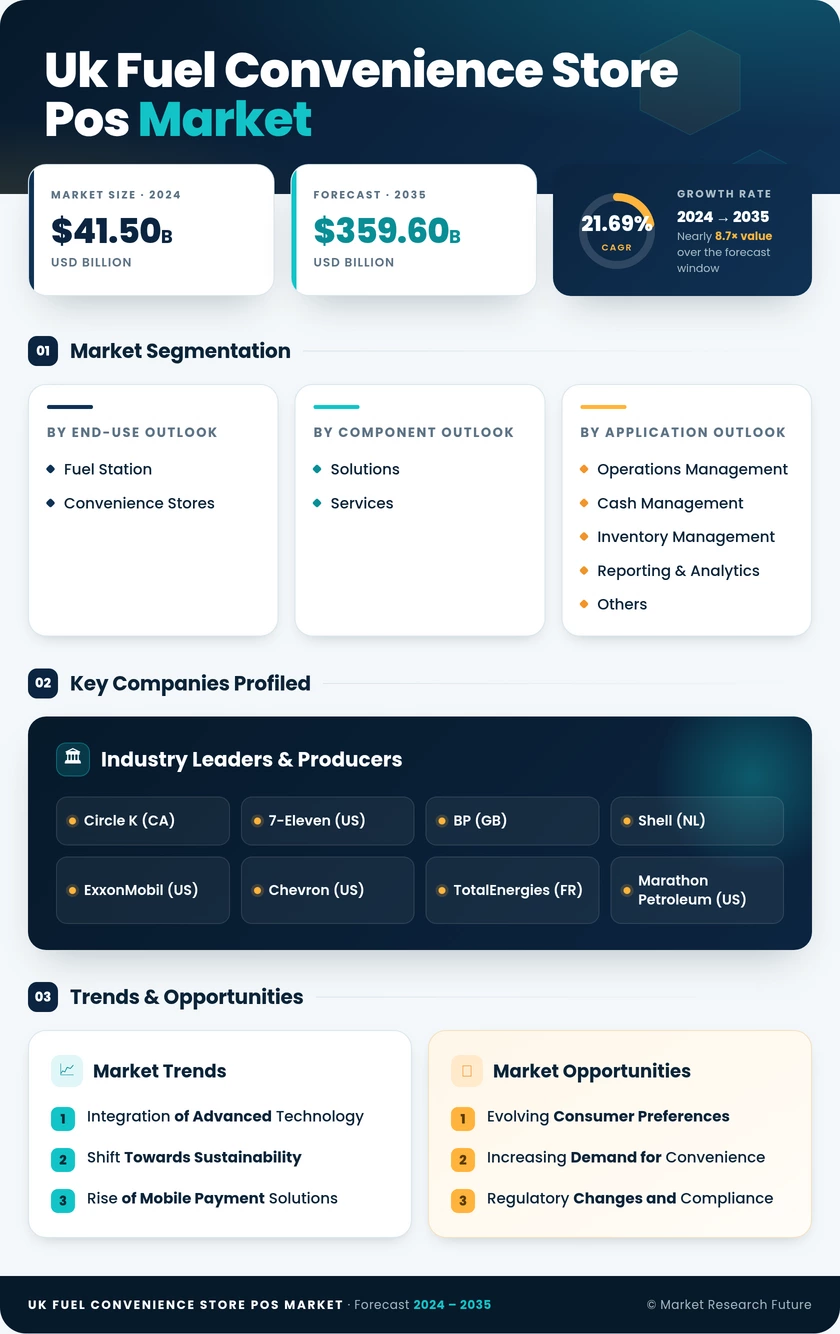 UK Fuel Convenience Store POS Market Research Report- Forecast to 2035 Infographic