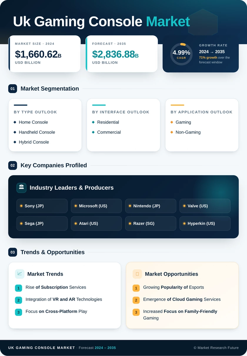 UK Gaming Console Market Research Report - Global Forecast to 2035 Infographic