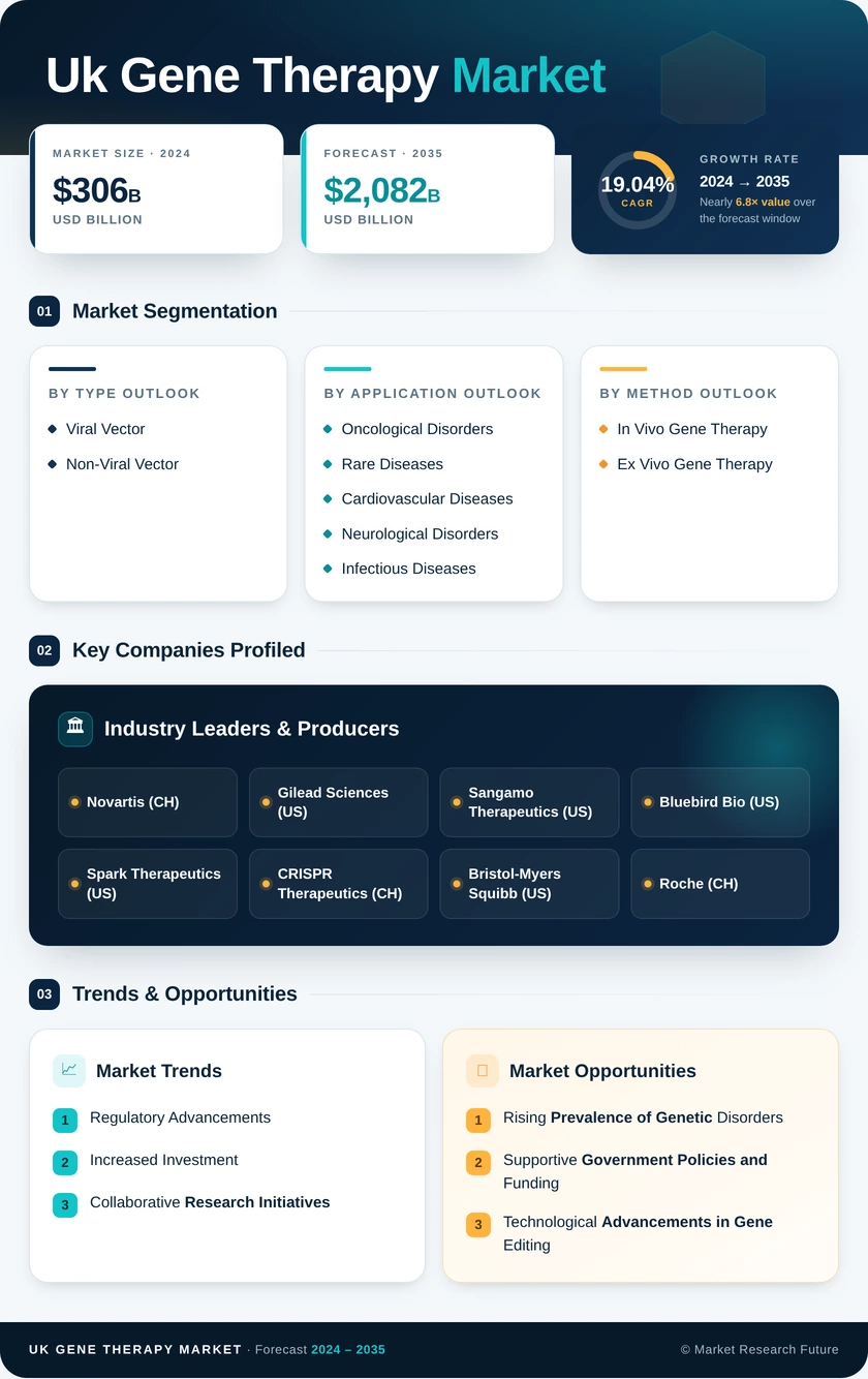UK Gene Therapy Market Research Report - Forecast to 2035 Infographic