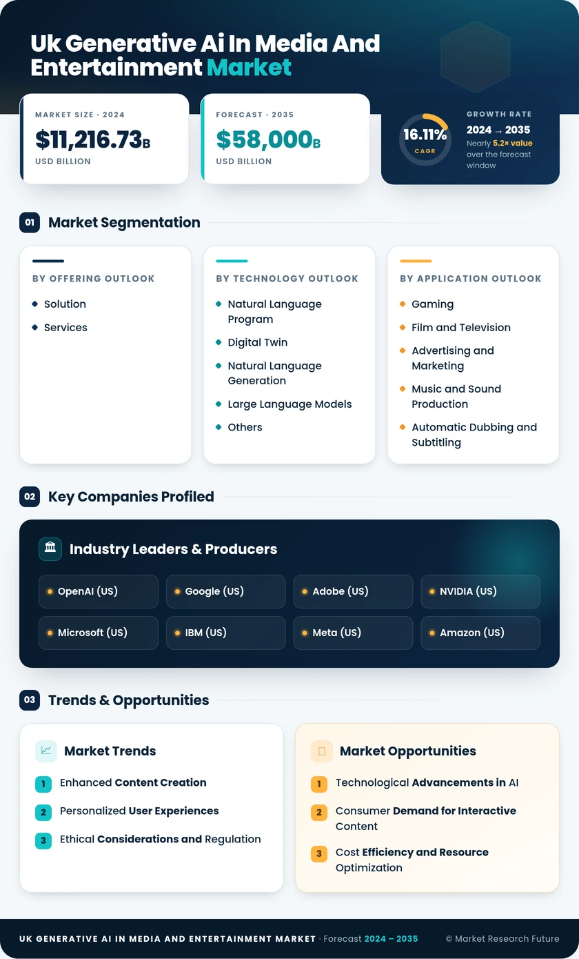 UK Generative AI in Media and Entertainment Market Research Report - Global Forecast till 2035 Infographic