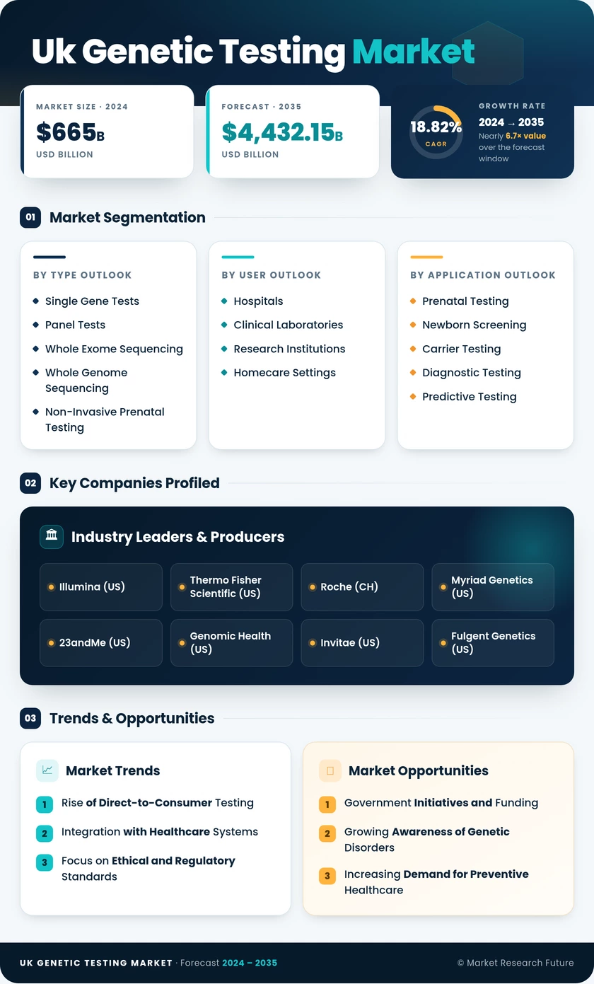 UK Genetic Testing Market Research Report - Forecast to 2035 Infographic