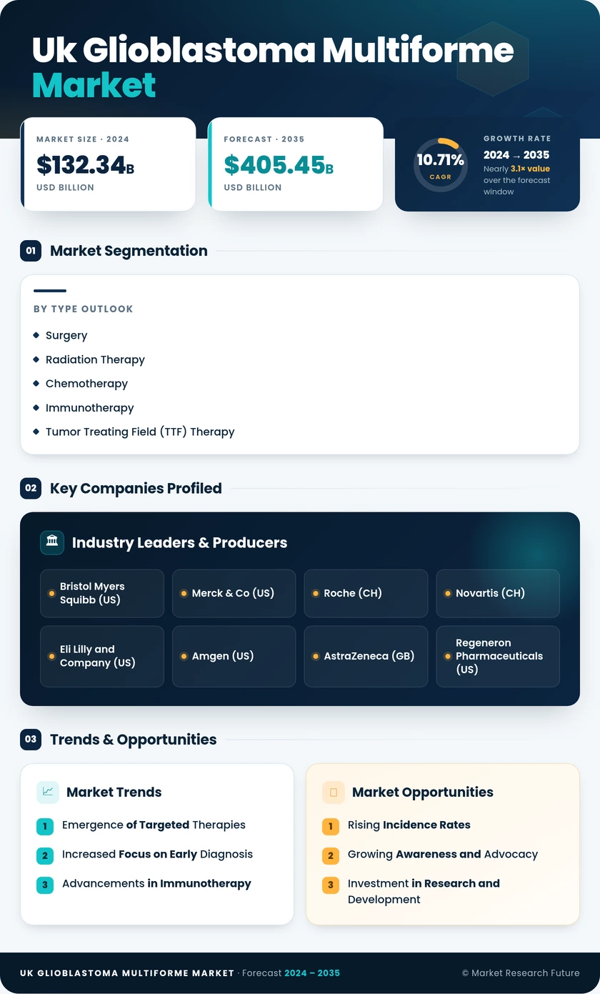 UK Glioblastoma Multiforme Market Infographic