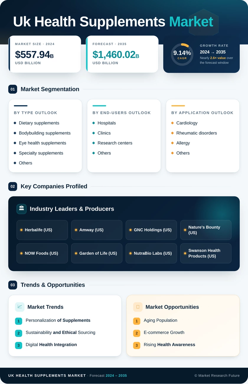 UK Health Supplements Market Report — Global Forecast till 2035 Infographic