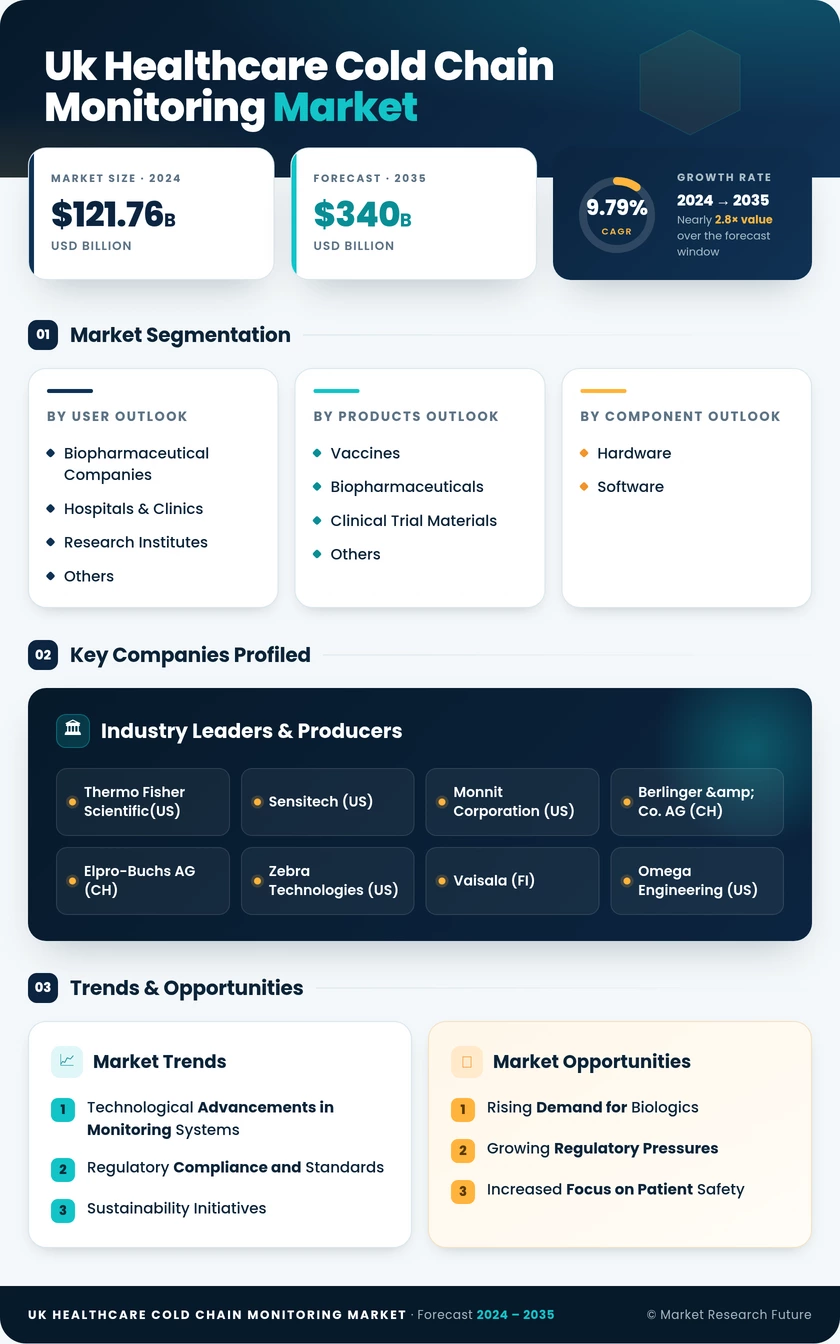 UK Healthcare Cold Chain Monitoring Market Research Report- Forecast to 2035 Infographic