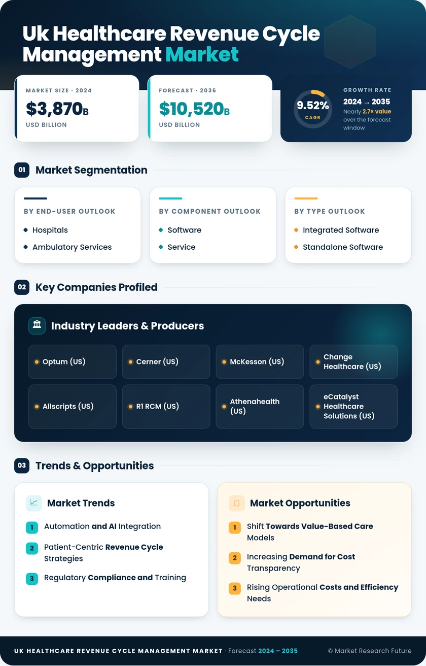 UK Healthcare Revenue Cycle Management Market Research Report - Forecast to 2035 Infographic