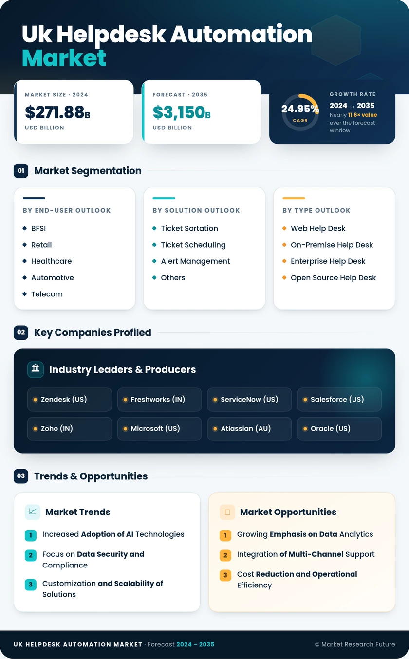 UK Helpdesk Automation Market Research Report- Forecast to 2035 Infographic