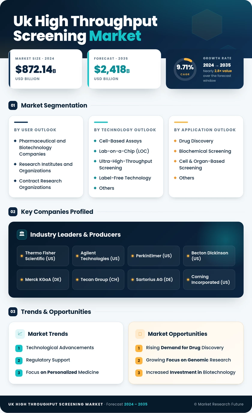 UK High Throughput Screening Market Research Report -Forecast to 2035 Infographic