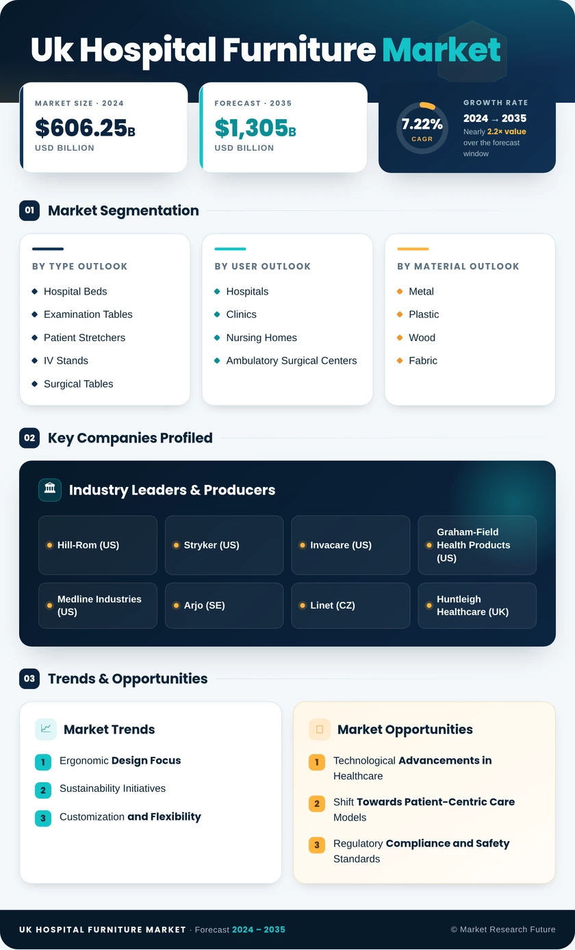 UK Hospital Furniture Market Research Report - Forecast to 2035 Infographic