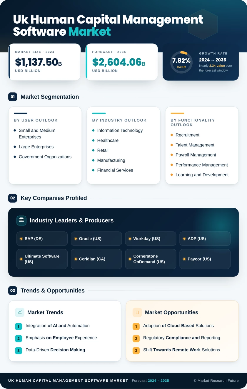 UK Human Capital Management Software Market Research Report- Forecast to 2035 Infographic