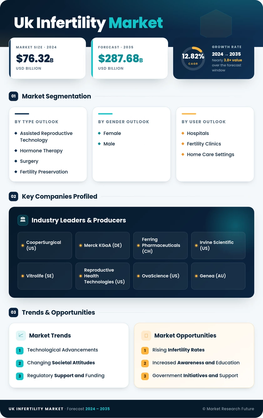 UK Infertility Market Report — Forecast till 2035 Infographic