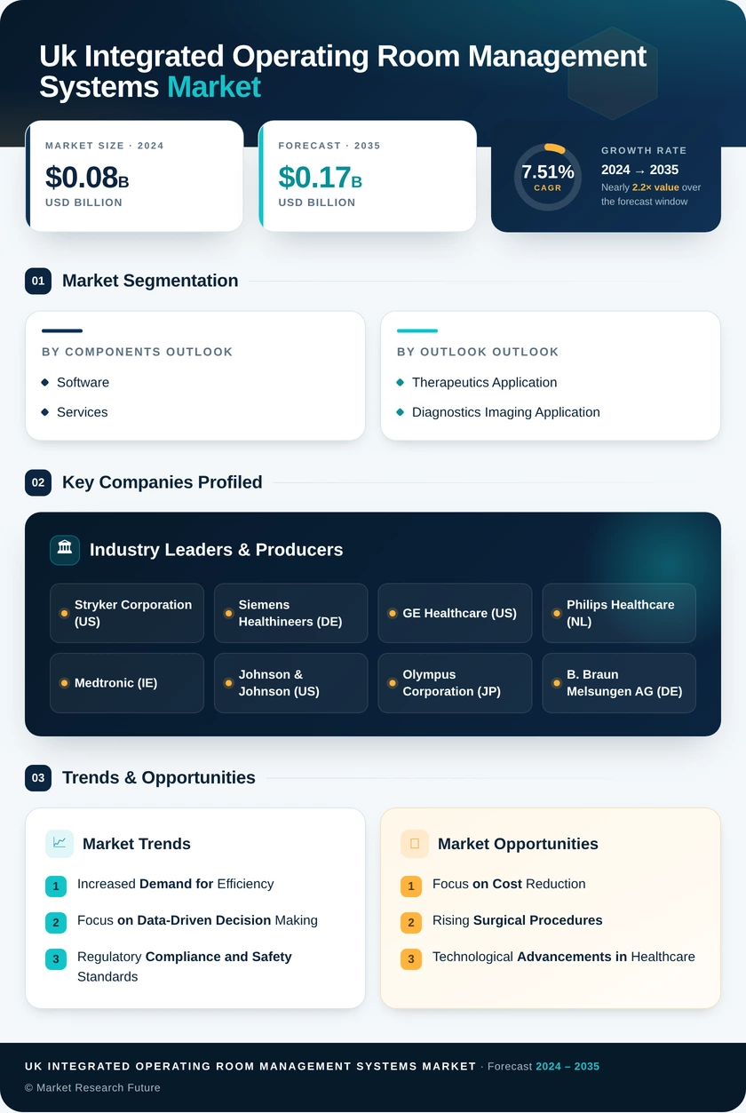 UK Integrated Operating Room Management Systems Market Research Report- Forecast to 2035 Infographic
