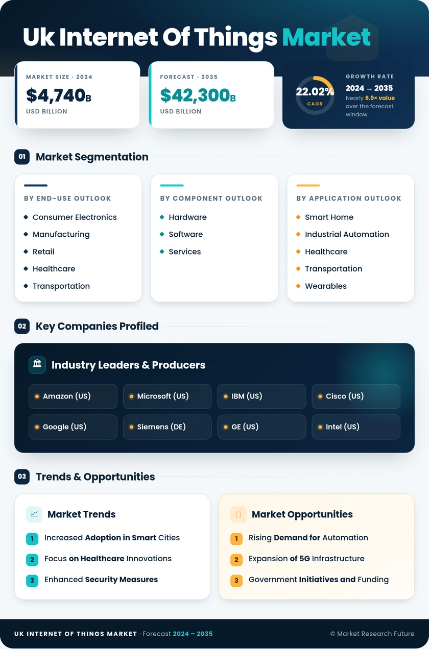 UK Internet of Things Market Research Report-Forecast to 2035 Infographic