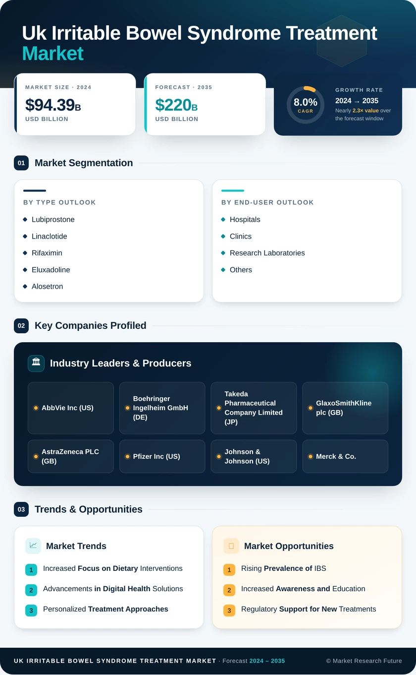UK Irritable Bowel Syndrome Treatment Market Infographic