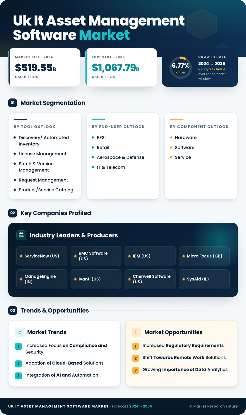 UK IT Asset Management Software Market Research Report-Forecast to 2035 Infographic