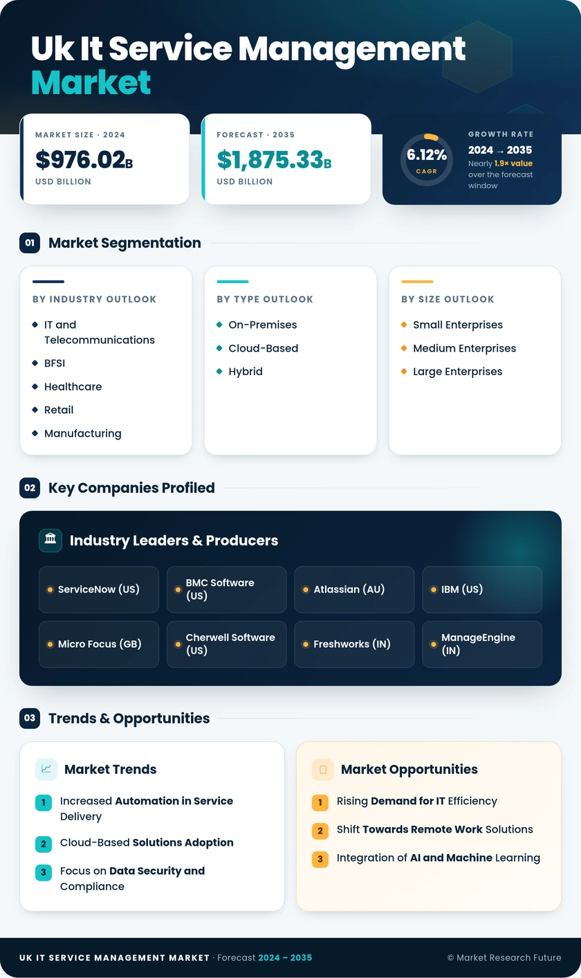 UK IT Service Management Market Research Report-Forecast to 2035 Infographic