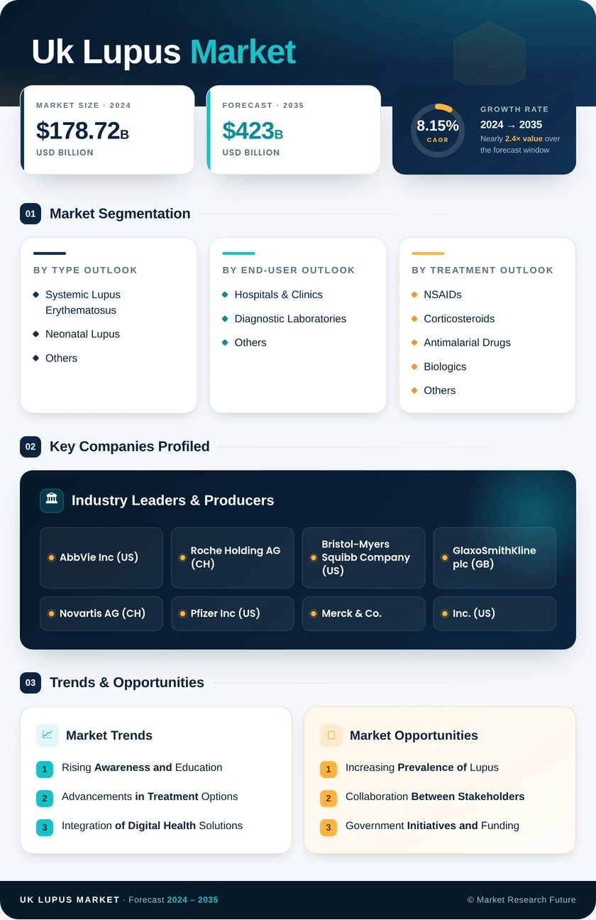UK Lupus Market Research Report - Forecast to 2035 Infographic