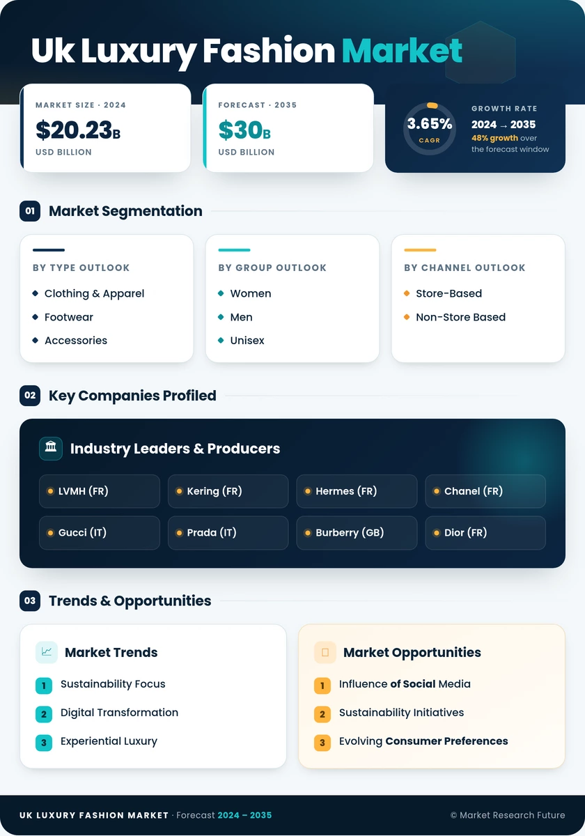 UK Luxury Fashion Market Research Report - Forecast Till 2035 Infographic