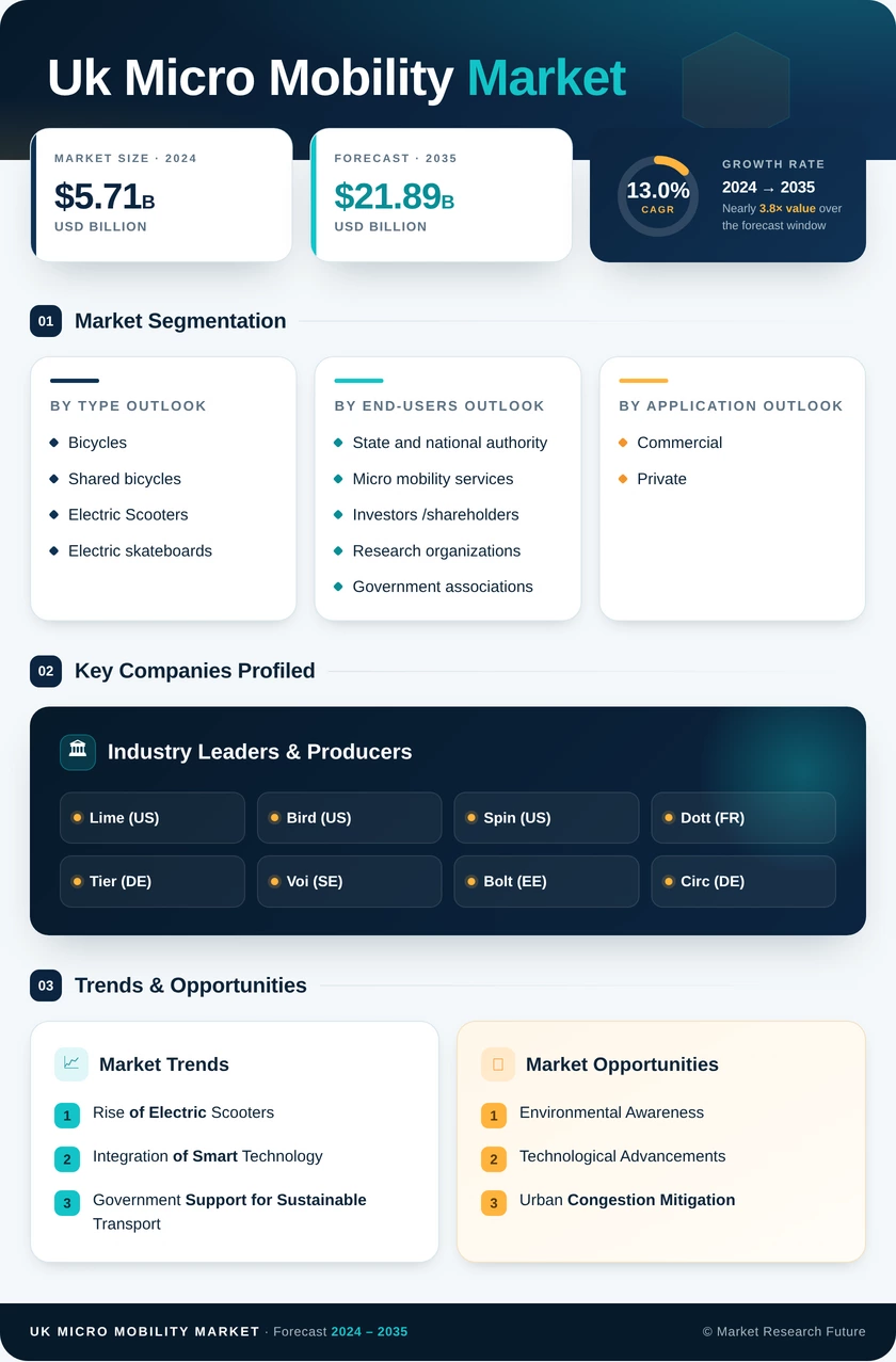 UK Micro Mobility Market Research Report—Global Forecast till 2035 Infographic