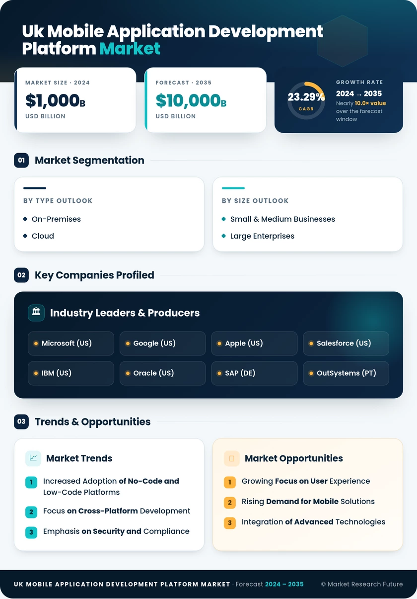 UK Mobile Application Development Platform Market Research Report - Forecast to 2035 Infographic