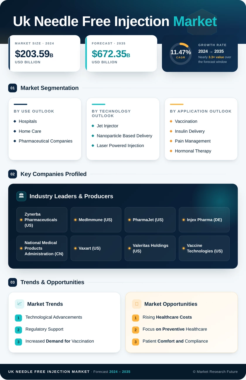 UK Needle Free Injection Market Research Report - Forecast to 2035 Infographic