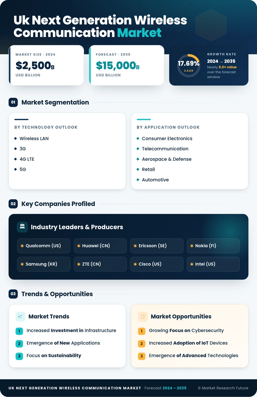 UK Next Generation Wireless Communication Market 
Research Report- Forecast to 2035 Infographic