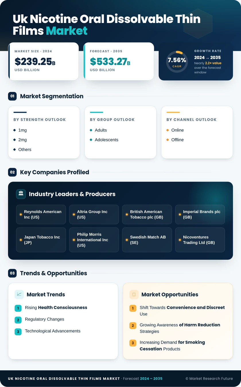UK Nicotine Oral Dissolvable Thin Films Market Research Report - Forecast to 2035 Infographic