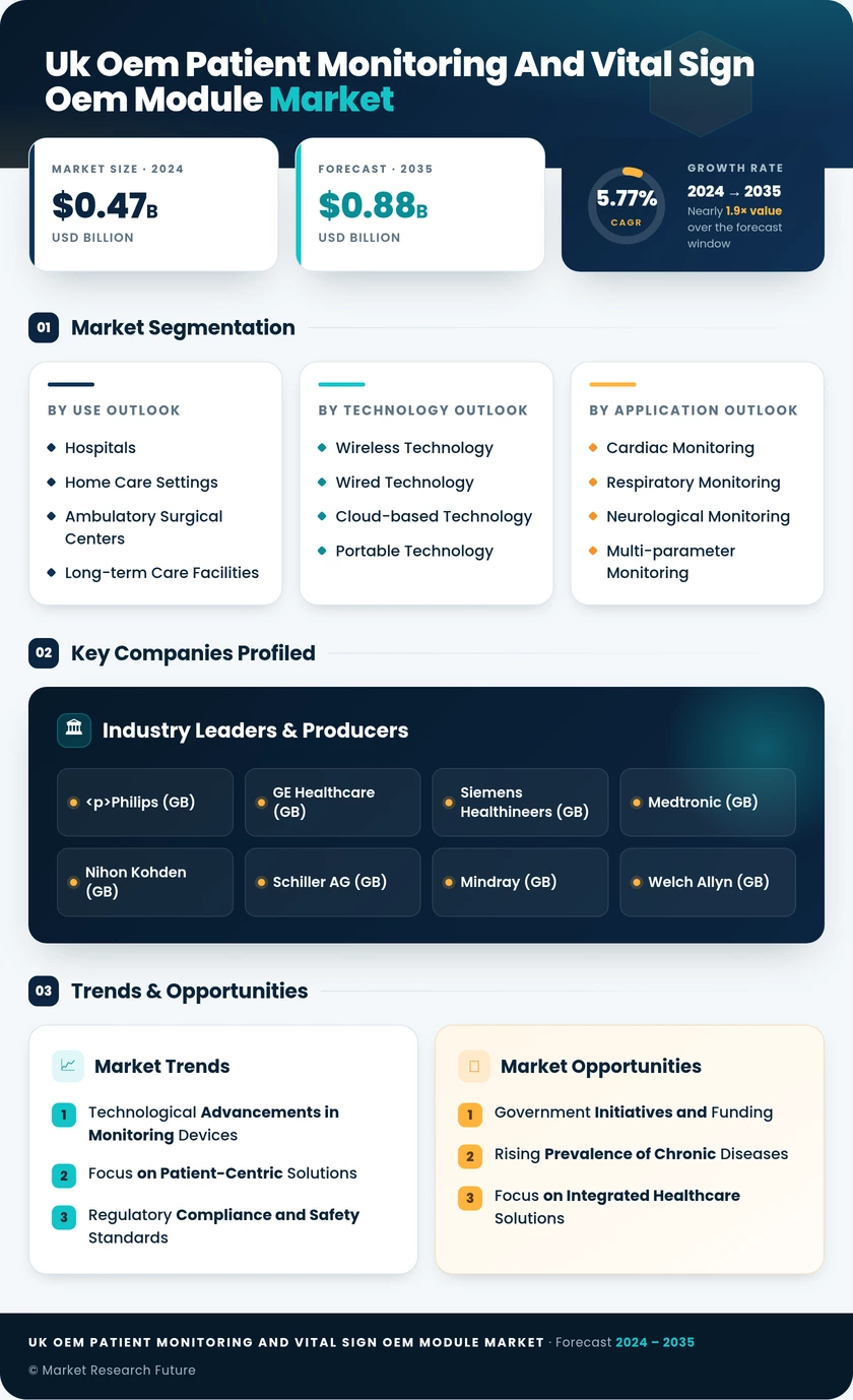 UK OEM Patient Monitoring and Vital Sign OEM Module Market Research Report -Forecast to 2035 Infographic