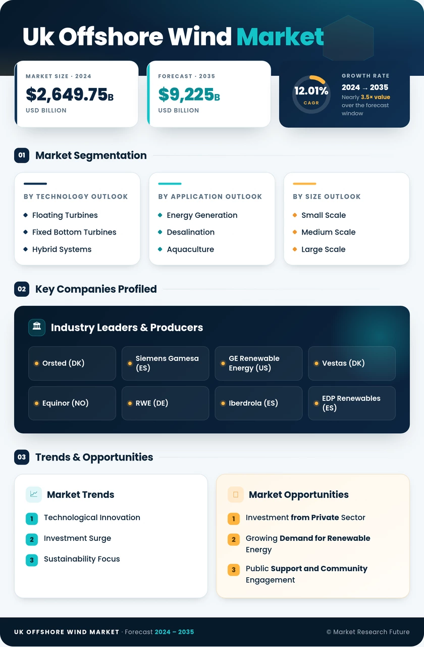 UK Offshore Wind Market Research Report - Forecast to 2035 Infographic