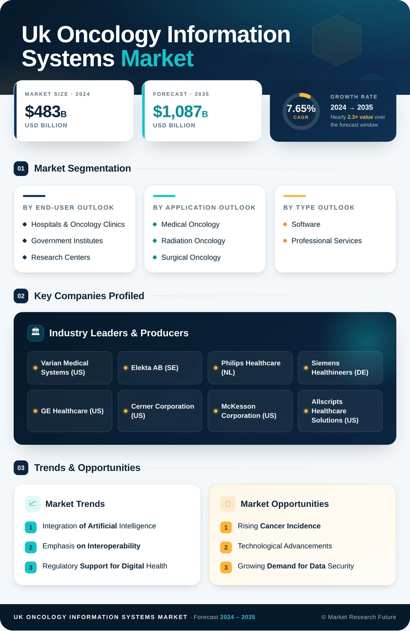 UK Oncology Information Systems Market Research Report - Forecast to 2035 Infographic