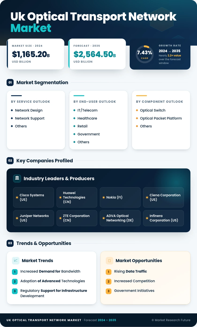 UK Optical Transport Network Market Research Report - Forecast to 2035 Infographic