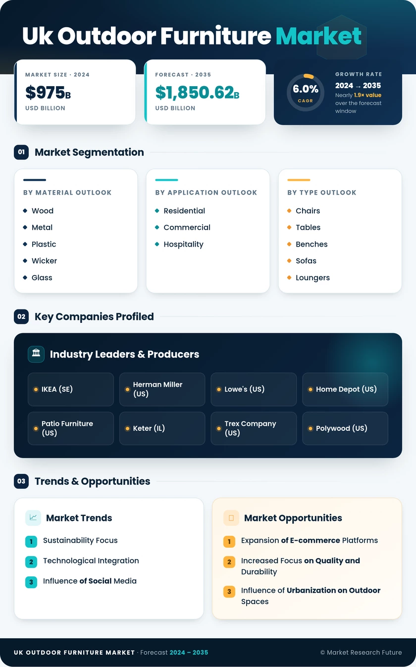 UK Outdoor Furniture Market Research Report – Forecast till 2035 Infographic