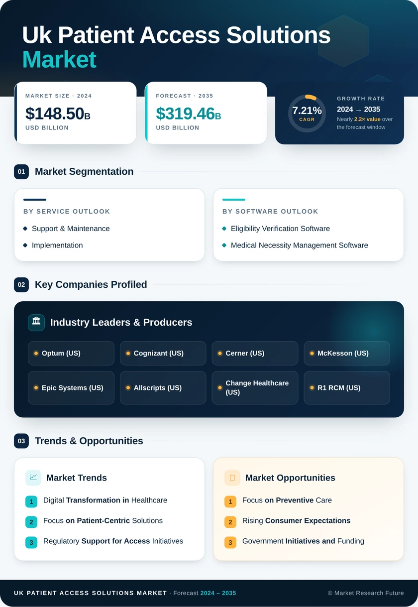UK Patient Access Solutions Market Research Report-Forecast to 2035 Infographic