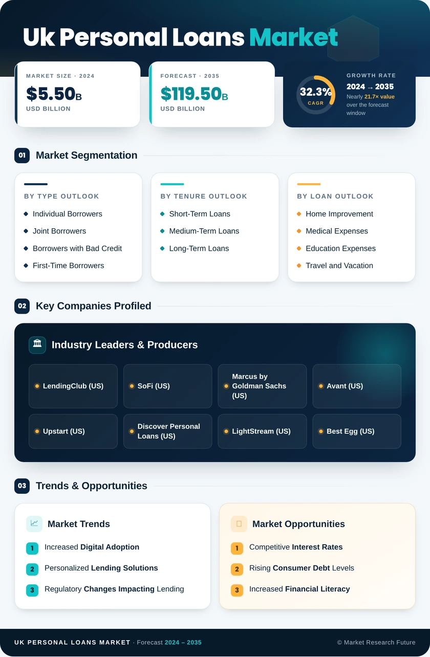 UK Personal Loans Market Research Report - Global Forecast to 2035 Infographic