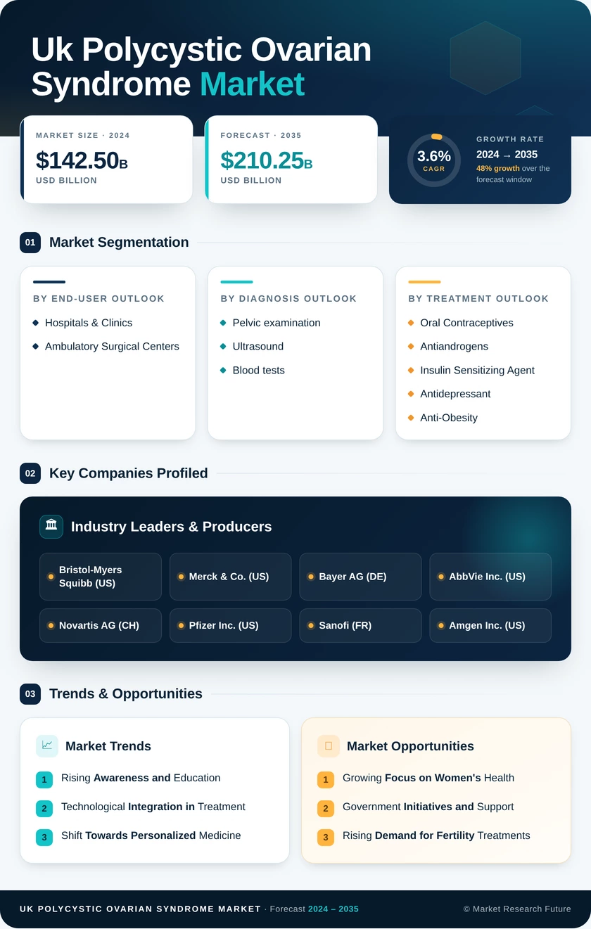 UK Polycystic Ovarian Syndrome Market 
Research Report- Forecast to 2035 Infographic