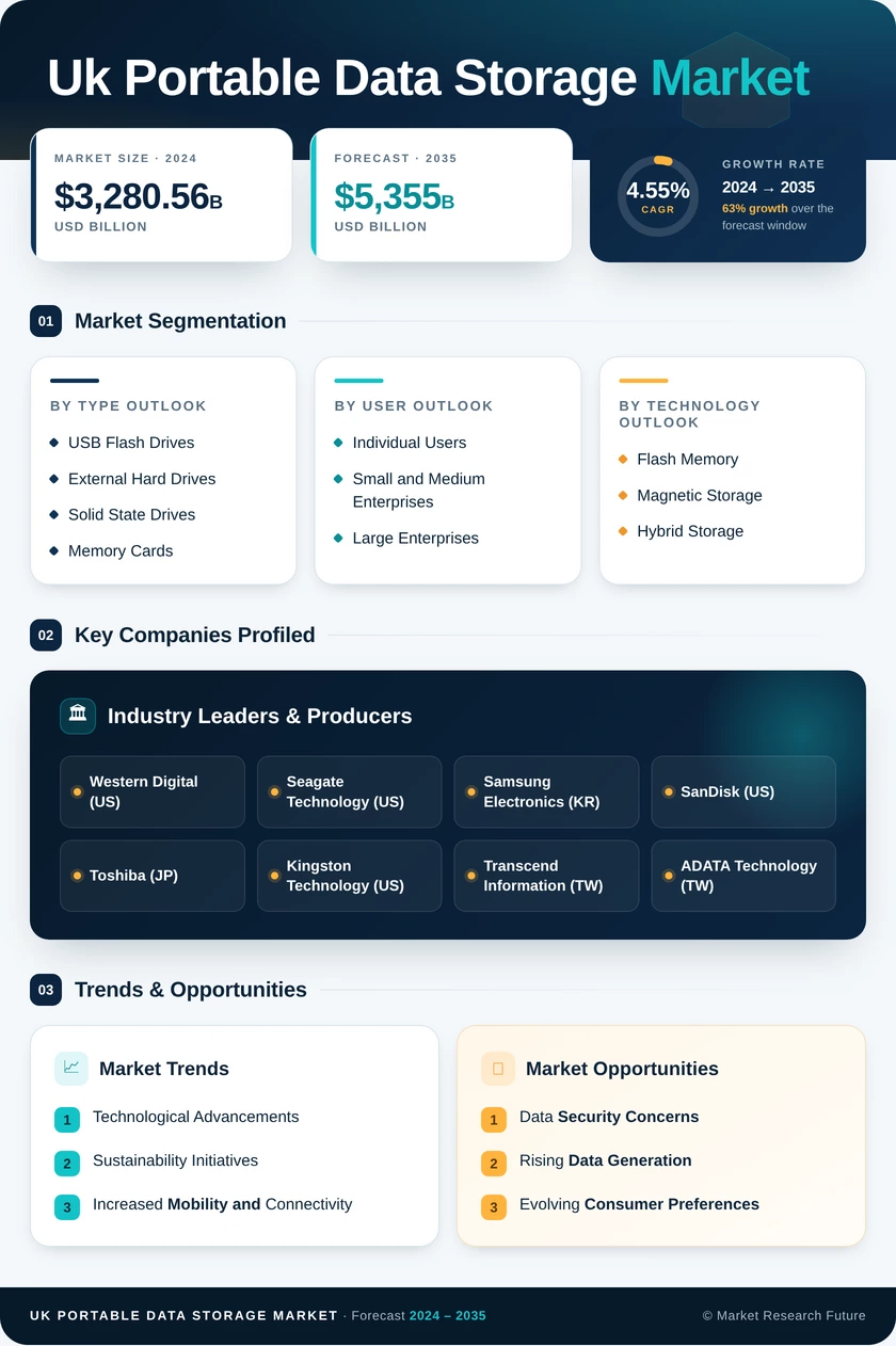 UK Portable Data Storage Market Research Report- Forecast to 2035 Infographic