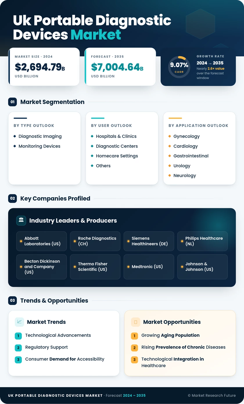UK Portable Diagnostic Devices Market Research Report-Forecast to 2035 Infographic