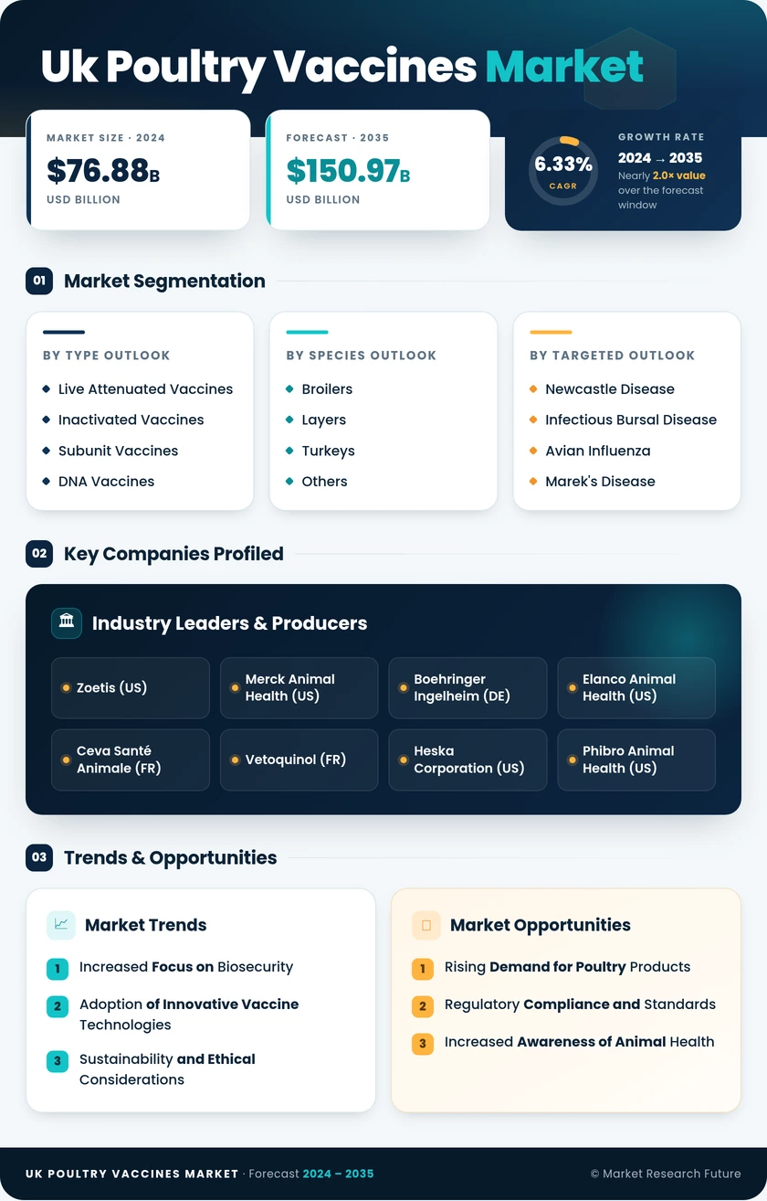 UK Poultry Vaccines Market Research Report - Forecast to 2035 Infographic