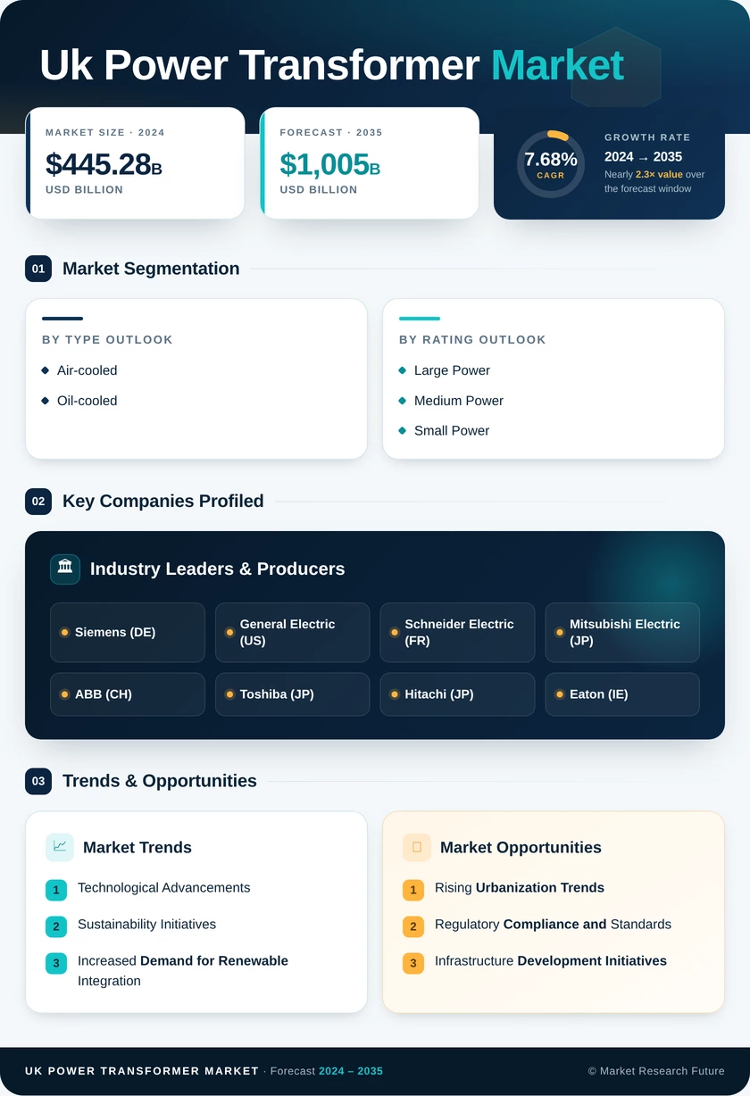 UK Power Transformer Market Research Report - Forecast to 2035 Infographic