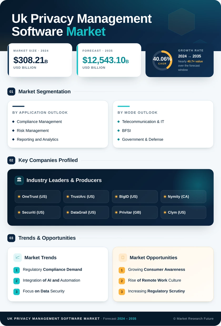 UK Privacy Management Software Market Research Report-Forecast to 2035 Infographic